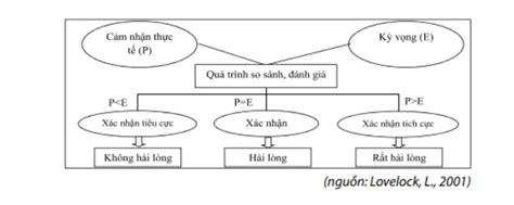 3 mô hình nghiên cứu sự hài lòng của khách hàng đối với sản phẩm Hiệp