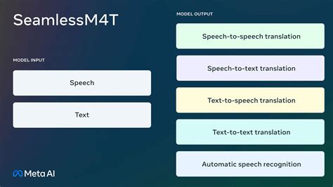 Meta Announces AI Language Translation Model SeamlessM4T