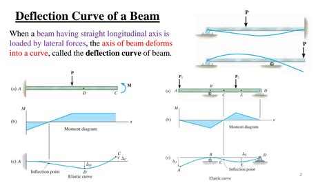 Solution Deflection Of Beams Studypool