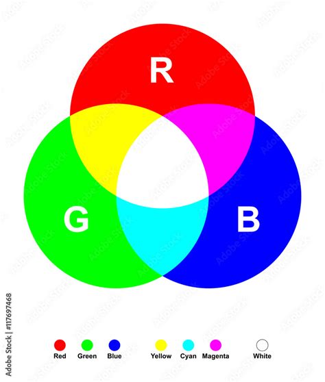 Additive Color Mixing Three Primary Light Colors Red Green And Blue