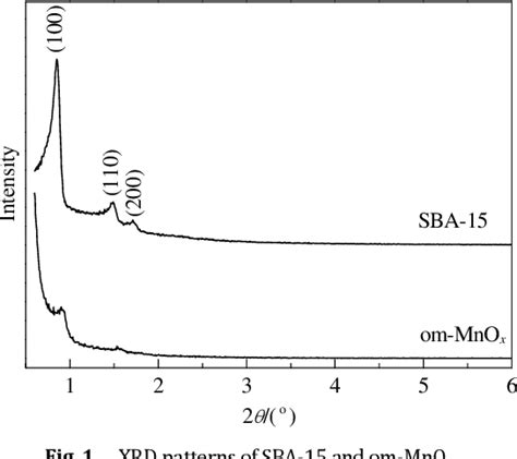 Ordered Mesoporous Manganese Oxide As Catalyst For Hydrogen Peroxide