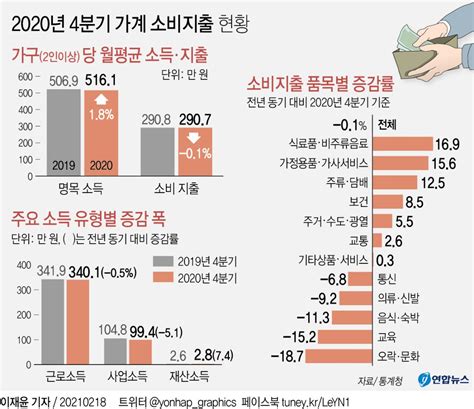 그래픽 2020년 4분기 가계 소비지출 현황 연합뉴스