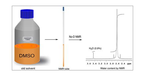 No Deuterium Proton No D NMR As A Convenient Method For Analysis Of