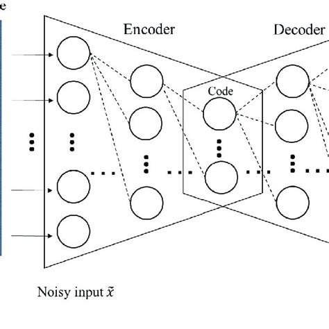 The Structure Of A Denoising Autoencoder Dae Download Scientific