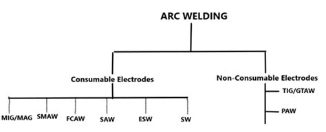 What is Arc Welding - Definition, Types, Working, Advantages and Disadvantages - Mechanical Booster