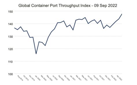 Drewrys Latest Port Throughput Indices Ajot