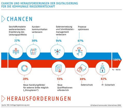 Grafiken und Statistiken Übergreifende Themen VKU