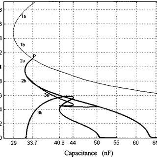 Bifurcation Diagram Obtained From Harmonic Balance When Ten Harmonic