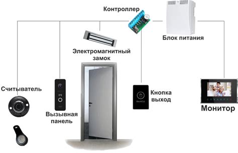 СКУД - Системы контроля и управления доступом в Москве и МО