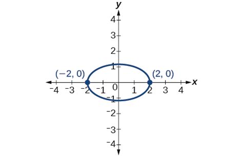 Conic Sections In Polar Coordinates Precalculus