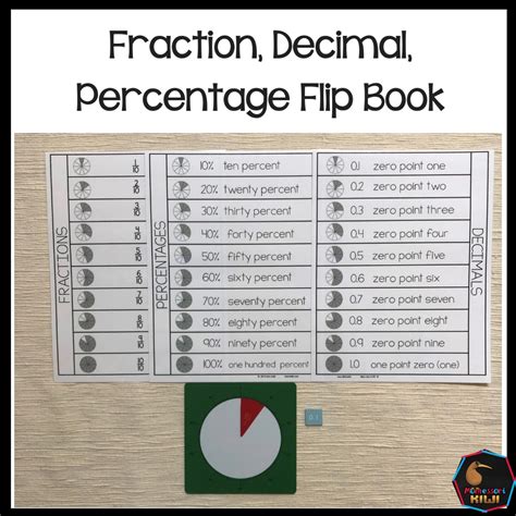 Fraction Decimal Percentage flip book | Shop Montessori Resources, for 6-12 Elementary ...