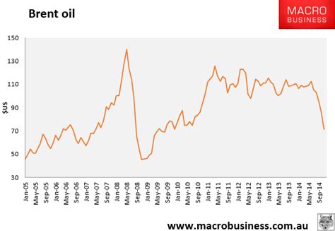 Daily LNG price update (long view) - MacroBusiness