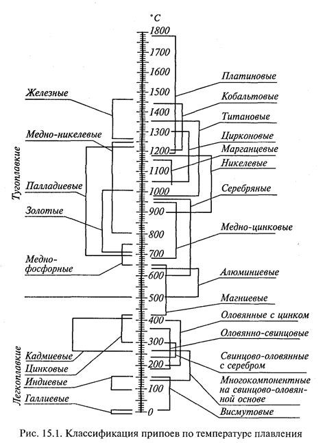 15.3. Припои и флюсы