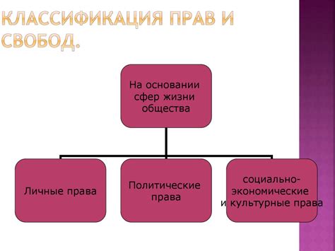 Понятие и виды прав, свобод и обязанностей человека и гражданина ...