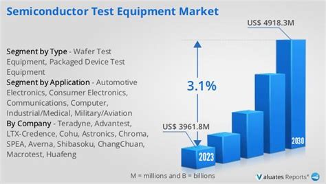 Market Analysis Global Semiconductor Test Equipment Market Research