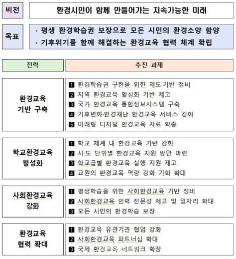 환경부 제3차 환경교육종합계획 수립