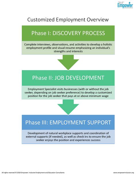 Customized Employment Overviewpage1 Empower Inclusion