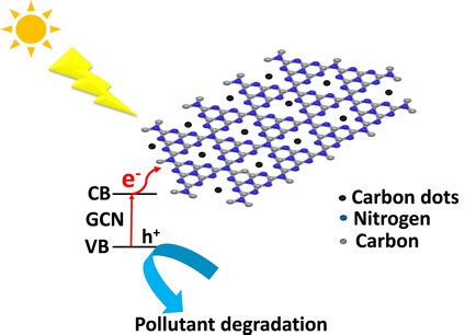 Green Synthesis Of A Metalfree D D Heterojunction A Costeffective