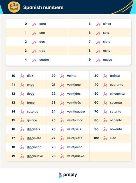Números Em Espanhol Como Contar De 0 A 100