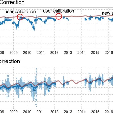 Daily Median And 30 Min CO 2 Dry Air Mixing Ratios And Modeled CO 2