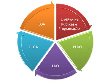 Sep Orçamento Público Estadual