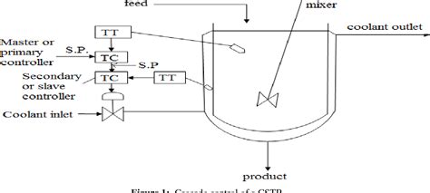 Continuous Stirredtank Reactor D Cad Model Library Grabcad