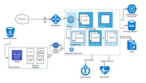 Kubernetes Architecture Diagram Software Architecture Diagram