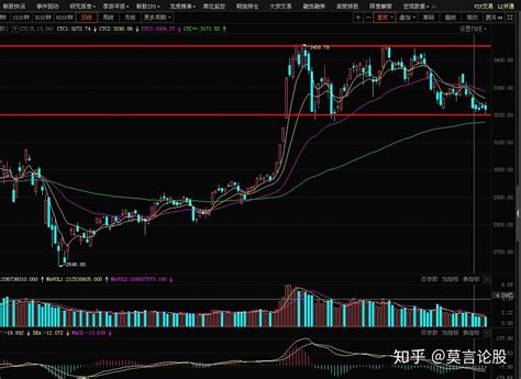 大盘阶段性底的形成 知乎