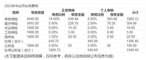 官方最新公布：2023 2024年度中山社保缴费比例及缴费基数沃保保险网