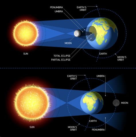 What Does Penumbral Eclipse Mean | Lipstutorial.org