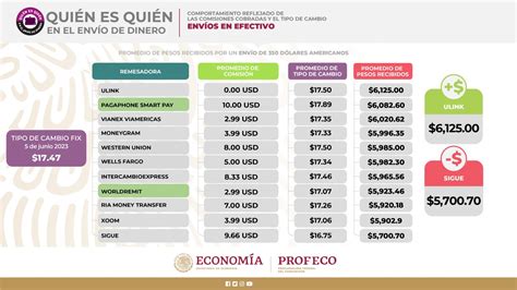 Profeco On Twitter En El Qui Nesqui N En El Env O De Dinero Compara