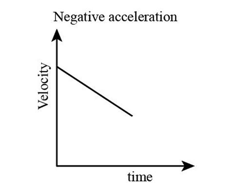 What Is Acceleration Acceleration Formula Types Example And Faqs