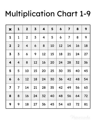 Multiplication Charts Free Printable Times Table Pdfs 1 12 1 15 1 20 And More