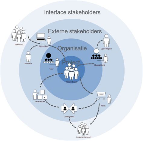 Stakeholdersanalyse Projectmanagementsite