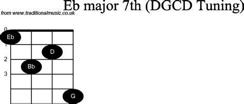 Chord Diagrams For Banjog Modal Eb Major7th