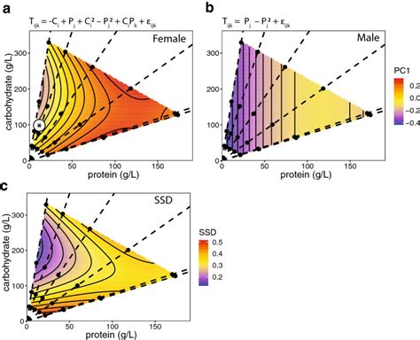 Sex Specific Plasticity And The Nutritional Geometry Of Insulin Signaling Gene Expression In