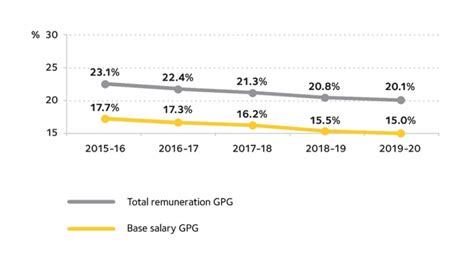 Australias Gender Pay Gap Statistics 2020 Wgea