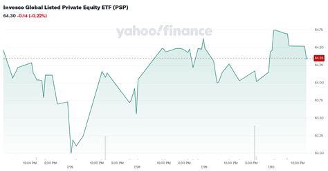 invesco global listed private equity etf psp stock price news quote