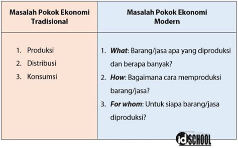 Gambar Masalah Ekonomi Modern