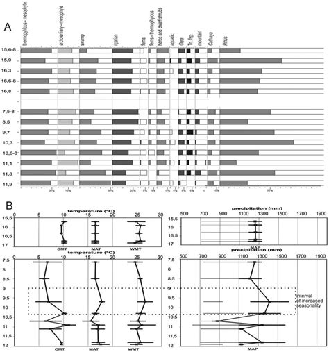 Pollen diagram (A) arranged after paleoecological groups: left side ... 