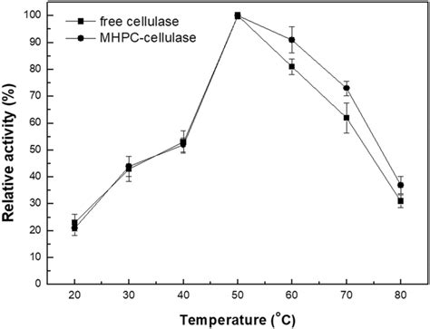 Effect Of Temperature On The Activity Of Free And Immobilized Cellulase