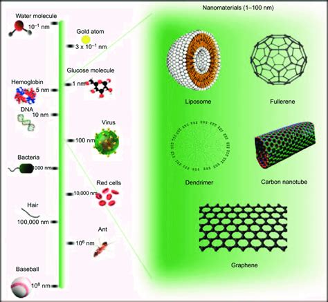 Nanometer Scale Comparison