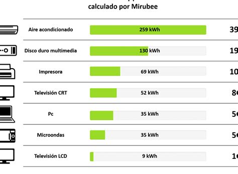 Los aparatos que más consumen energía Guía para ahorrar eco360