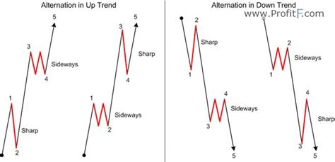 Elliott Wave Theory Principles Patterns Explained Wave Theory