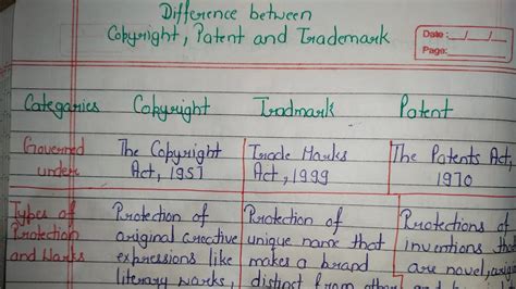 Difference Between Copyright Patent And Trademark Youtube