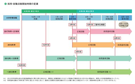 【2022年卒・最新版】新卒採用スケジュールと今後の採用活動の動向を紹介 Bizhint（ビズヒント） クラウド活用と生産性向上の専門サイト