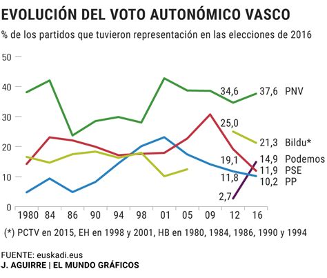 Las Siete Razones De Igo Urkullu Para Conseguir La Mayor A Absoluta