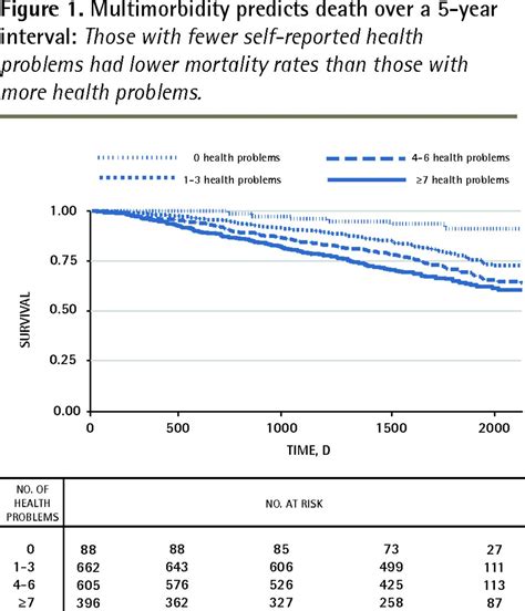 Multimorbidity Disability And Mortality In Community Dwelling Older