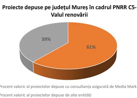 Media Marketing Târgu Mureș Consultanță pentru peste 60 din sumele