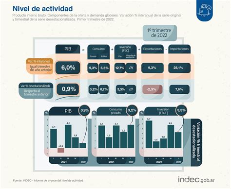 El PBI en Argentina creció 0 9 en el primer trimestre del año y